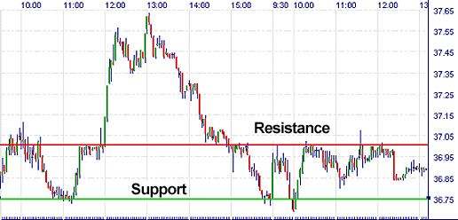 support and resistance 
