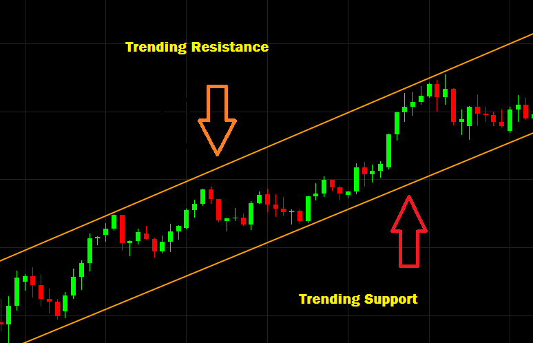 trendline support and resistance