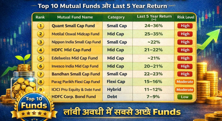 Best SIP Mutual Funds